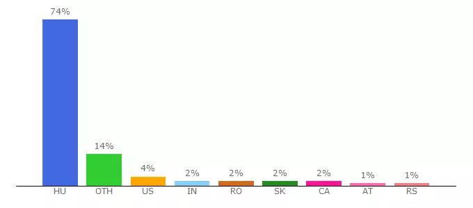 Top 10 Visitors Percentage By Countries for flyultralight.uw.hu