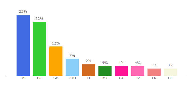 Top 10 Visitors Percentage By Countries for fm.advfn.com