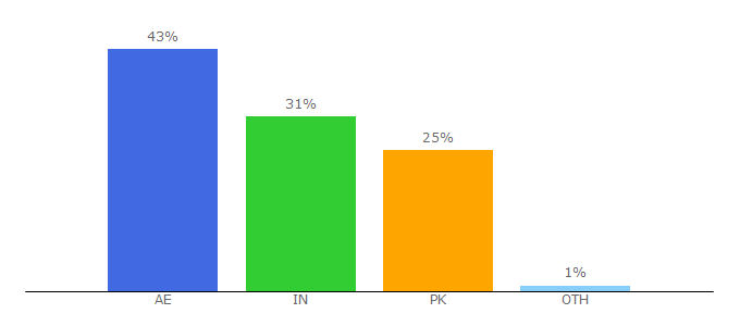 Top 10 Visitors Percentage By Countries for fmeextensions.ae