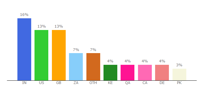 Top 10 Visitors Percentage By Countries for fmovies.ink