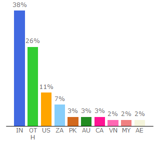 Top 10 Visitors Percentage By Countries for fmovies.movie