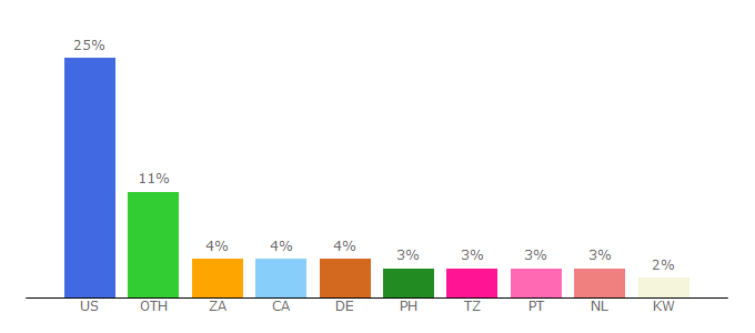 Top 10 Visitors Percentage By Countries for fmovies.to