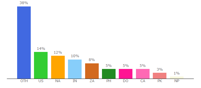 Top 10 Visitors Percentage By Countries for fmovies.top