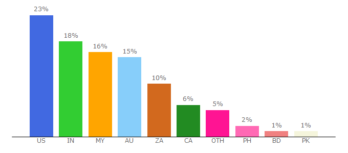 Top 10 Visitors Percentage By Countries for fmoviesto.cc