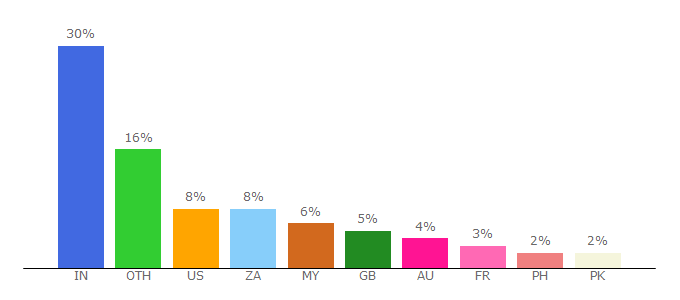 Top 10 Visitors Percentage By Countries for fmoviesto.site