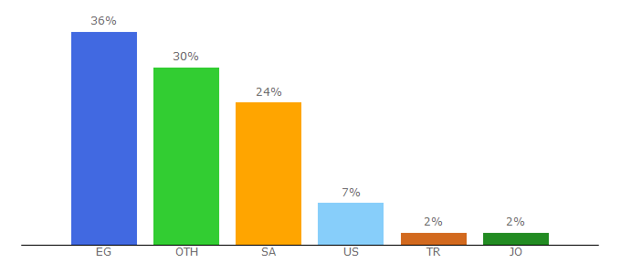 Top 10 Visitors Percentage By Countries for fnanen.net