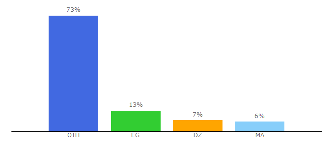 Top 10 Visitors Percentage By Countries for fnanon.com