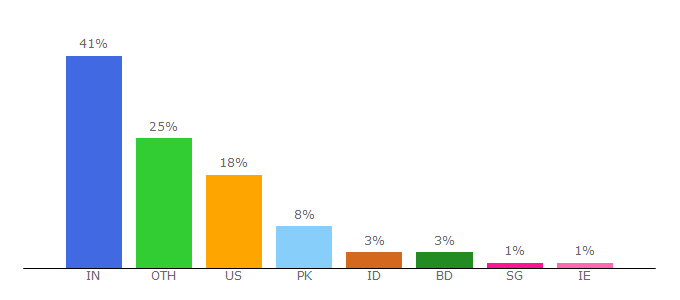 Top 10 Visitors Percentage By Countries for fnewshub.com