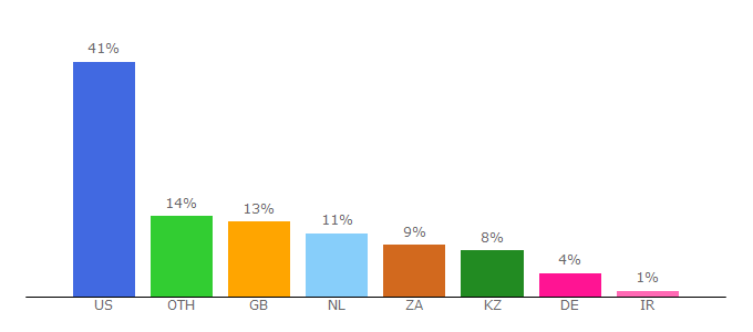 Top 10 Visitors Percentage By Countries for fnyvids.com