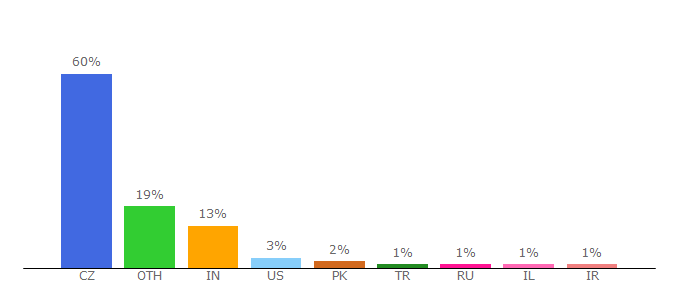 Top 10 Visitors Percentage By Countries for fo.cuni.cz