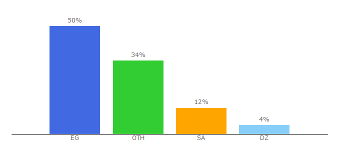 Top 10 Visitors Percentage By Countries for fobramg.com