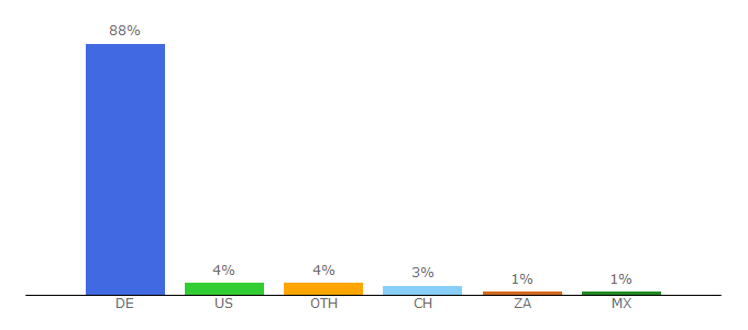 Top 10 Visitors Percentage By Countries for focus.de