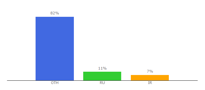 Top 10 Visitors Percentage By Countries for focusedcollection.com