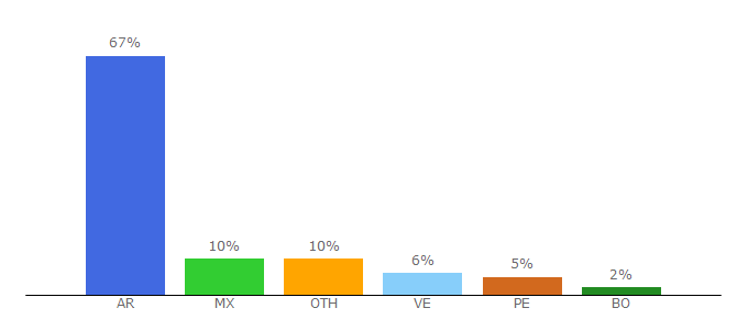 Top 10 Visitors Percentage By Countries for fodonto.uncu.edu.ar