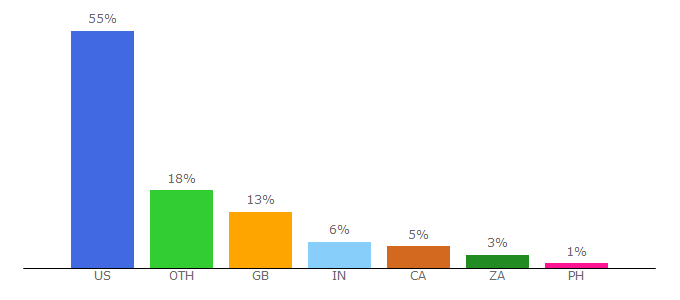 Top 10 Visitors Percentage By Countries for foenix.com