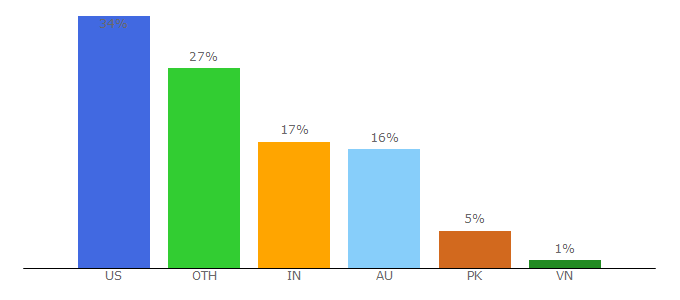 Top 10 Visitors Percentage By Countries for fogbugz.com