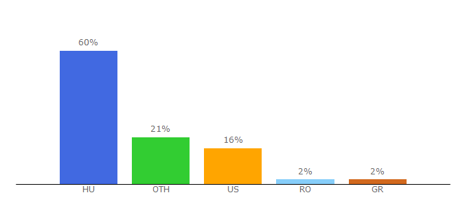 Top 10 Visitors Percentage By Countries for fogyikurzus.extra.hu