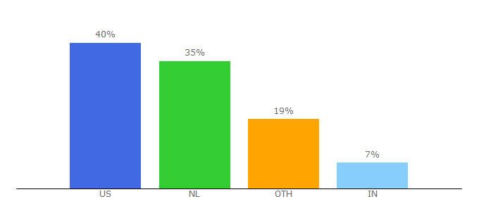 Top 10 Visitors Percentage By Countries for fok.nl