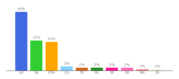 Top 10 Visitors Percentage By Countries for foleon.com