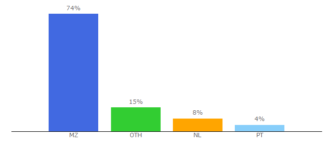 Top 10 Visitors Percentage By Countries for folhademaputo.co.mz