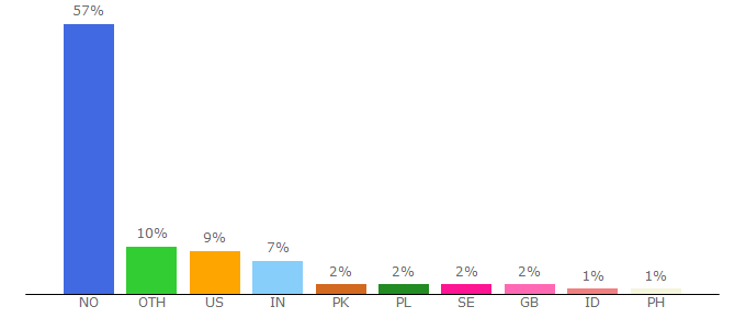 Top 10 Visitors Percentage By Countries for folk.uio.no