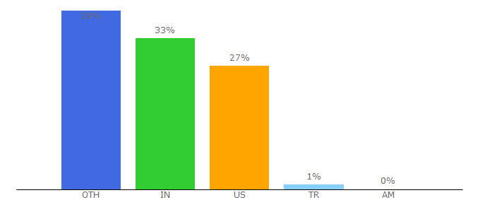 Top 10 Visitors Percentage By Countries for followerwonk.com