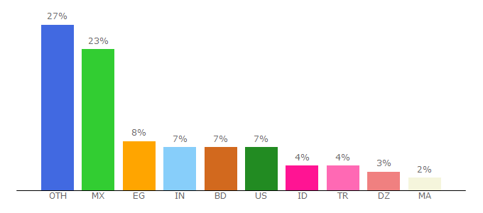 Top 10 Visitors Percentage By Countries for followiz.com