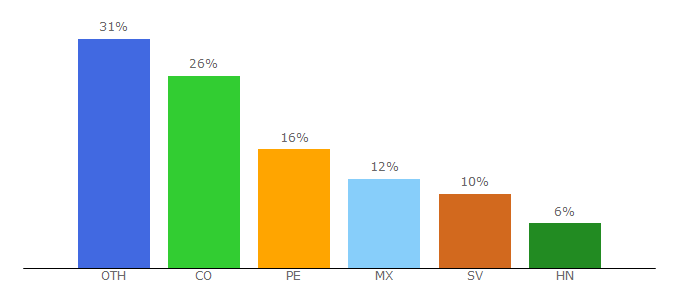 Top 10 Visitors Percentage By Countries for followmanga.com