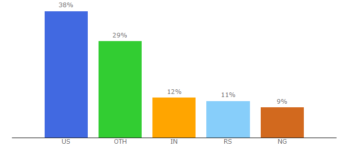 Top 10 Visitors Percentage By Countries for followmyvote.com