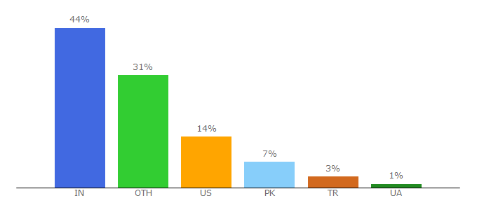 Top 10 Visitors Percentage By Countries for followsite.net