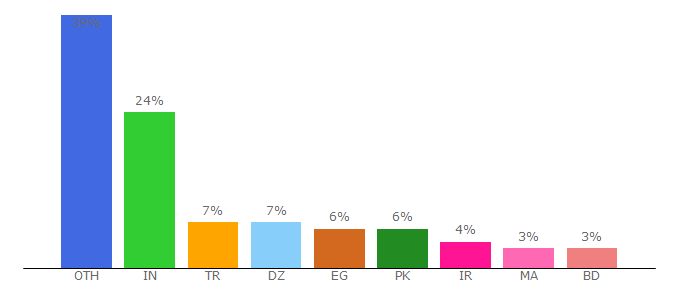 Top 10 Visitors Percentage By Countries for followsnake.com