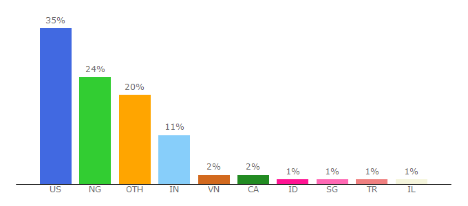 Top 10 Visitors Percentage By Countries for fomo.com