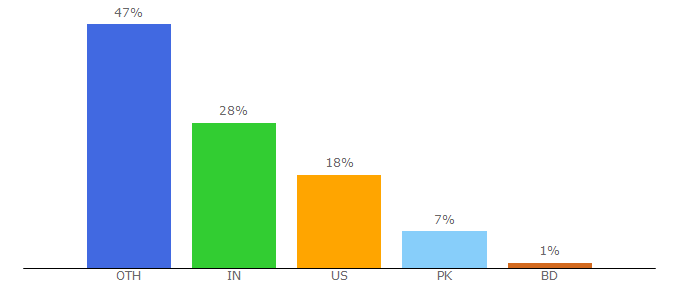 Top 10 Visitors Percentage By Countries for fond-farewell.com