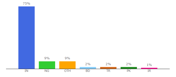 Top 10 Visitors Percentage By Countries for fonearena.com