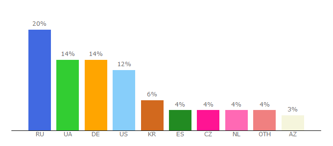 Top 10 Visitors Percentage By Countries for fonki.pro