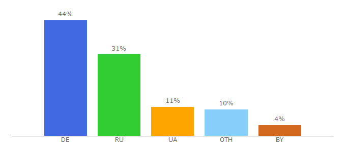 Top 10 Visitors Percentage By Countries for fonogramm.pro