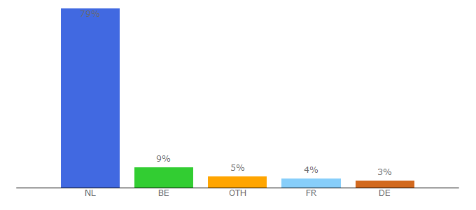 Top 10 Visitors Percentage By Countries for fonq.nl