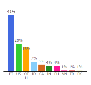 Top 10 Visitors Percentage By Countries for fontbundles.net