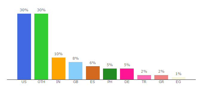 Top 10 Visitors Percentage By Countries for fontdeck.com