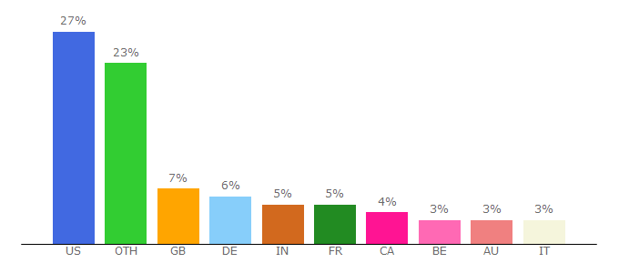 Top 10 Visitors Percentage By Countries for fontpair.co