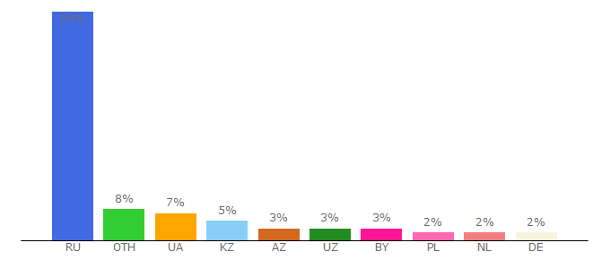 Top 10 Visitors Percentage By Countries for fonts-online.ru