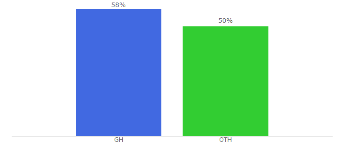 Top 10 Visitors Percentage By Countries for fontsbay.com