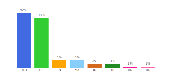 Top 10 Visitors Percentage By Countries for fontsec.com