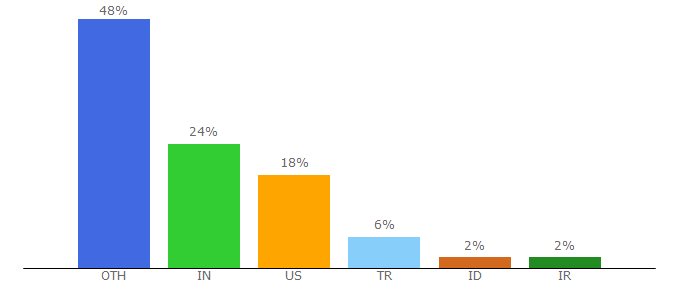 Top 10 Visitors Percentage By Countries for fontshub.pro