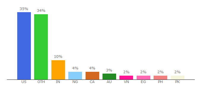 Top 10 Visitors Percentage By Countries for fontsinuse.com