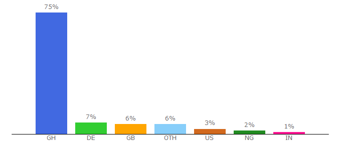 Top 10 Visitors Percentage By Countries for food.jumia.com.gh