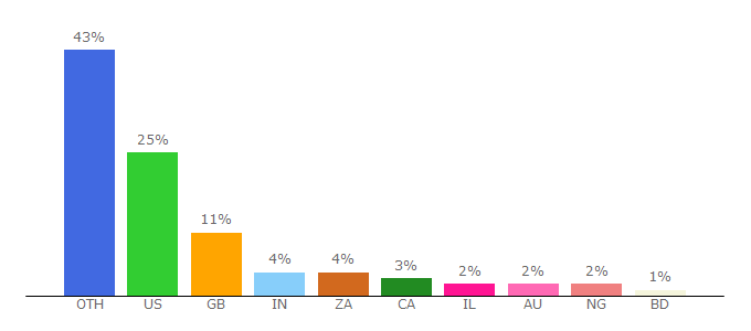 Top 10 Visitors Percentage By Countries for foodbev.com