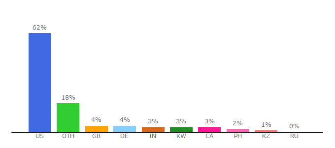 Top 10 Visitors Percentage By Countries for foodbycountry.com