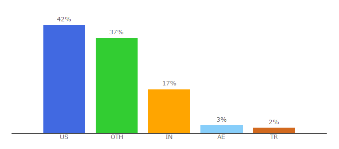 Top 10 Visitors Percentage By Countries for foodnavigator.com