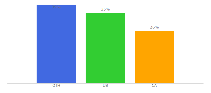 Top 10 Visitors Percentage By Countries for foodplannerapp.com